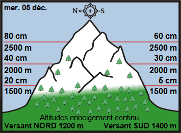 Image d'illustration pour Enneigement sur les Alpes et les Pyrénées au 5 décembre