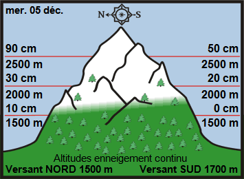 Image d'illustration pour Enneigement sur les Alpes et les Pyrénées au 5 décembre