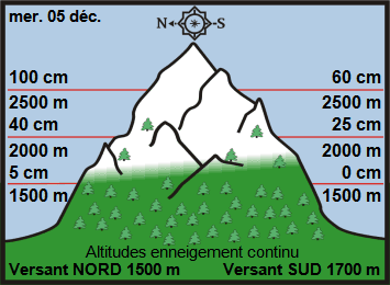 Image d'illustration pour Enneigement sur les Alpes et les Pyrénées au 5 décembre