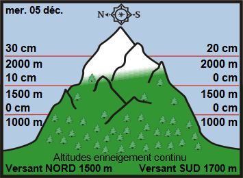 Image d'illustration pour Enneigement sur les Alpes et les Pyrénées au 5 décembre