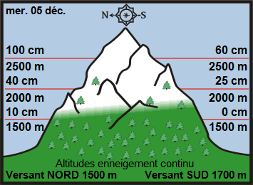 Image d'illustration pour Enneigement sur les Alpes et les Pyrénées au 5 décembre