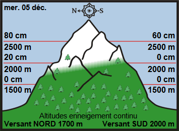 Image d'illustration pour Enneigement sur les Alpes et les Pyrénées au 5 décembre