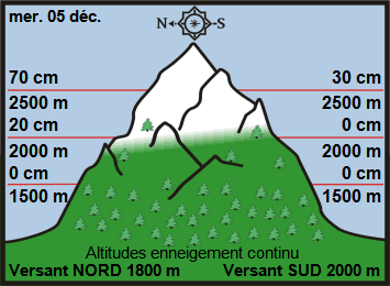 Image d'illustration pour Enneigement sur les Alpes et les Pyrénées au 5 décembre