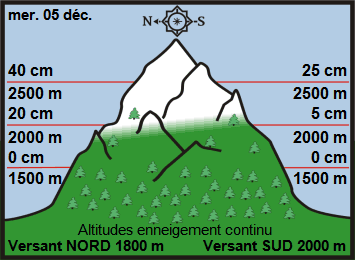 Image d'illustration pour Enneigement sur les Alpes et les Pyrénées au 5 décembre