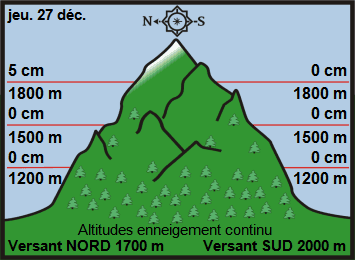 Image d'illustration pour Enneigement sur les Alpes et les Pyrénées & vacances de Noël
