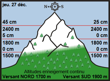 Image d'illustration pour Enneigement sur les Alpes et les Pyrénées & vacances de Noël