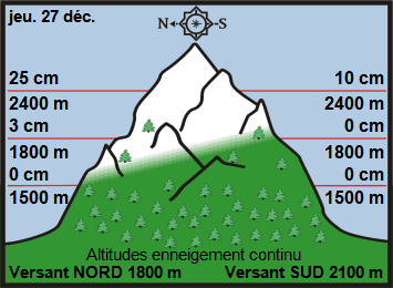 Image d'illustration pour Enneigement sur les Alpes et les Pyrénées & vacances de Noël