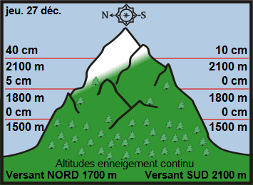 Image d'illustration pour Enneigement sur les Alpes et les Pyrénées & vacances de Noël