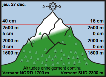 Image d'illustration pour Enneigement sur les Alpes et les Pyrénées & vacances de Noël