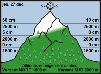 Image d'illustration pour Enneigement sur les Alpes et les Pyrénées & vacances de Noël