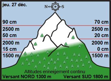 Image d'illustration pour Enneigement sur les Alpes et les Pyrénées & vacances de Noël