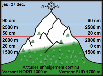 Image d'illustration pour Enneigement sur les Alpes et les Pyrénées & vacances de Noël