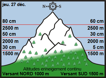 Image d'illustration pour Enneigement sur les Alpes et les Pyrénées & vacances de Noël
