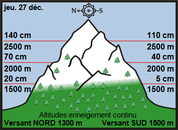 Image d'illustration pour Enneigement sur les Alpes et les Pyrénées & vacances de Noël