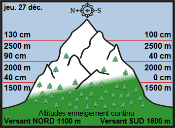 Image d'illustration pour Enneigement sur les Alpes et les Pyrénées & vacances de Noël