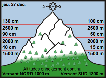 Image d'illustration pour Enneigement sur les Alpes et les Pyrénées & vacances de Noël