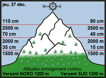 Image d'illustration pour Enneigement sur les Alpes et les Pyrénées & vacances de Noël