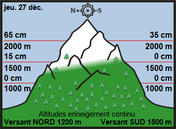 Image d'illustration pour Enneigement sur les Alpes et les Pyrénées & vacances de Noël