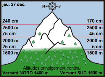 Image d'illustration pour Enneigement sur les Alpes et les Pyrénées & vacances de Noël