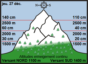 Image d'illustration pour Enneigement sur les Alpes et les Pyrénées & vacances de Noël