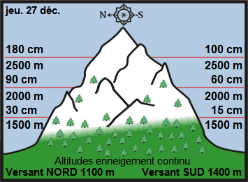 Image d'illustration pour Enneigement sur les Alpes et les Pyrénées & vacances de Noël