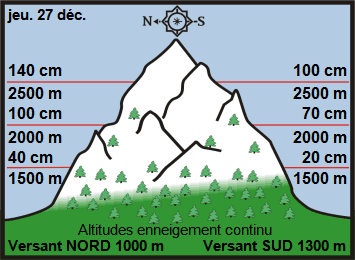 Image d'illustration pour Enneigement sur les Alpes et les Pyrénées & vacances de Noël