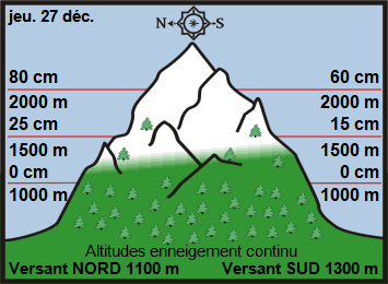 Image d'illustration pour Enneigement sur les Alpes et les Pyrénées & vacances de Noël