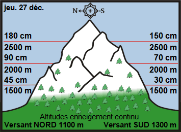 Image d'illustration pour Enneigement sur les Alpes et les Pyrénées & vacances de Noël