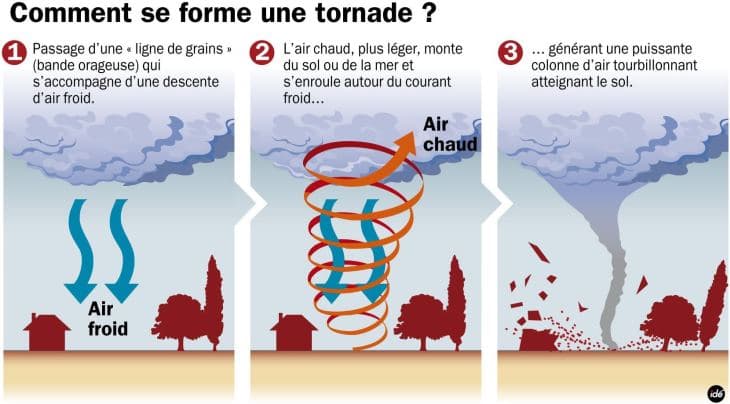 Image d'illustration pour Tornade meurtrière près de Venise en Italie