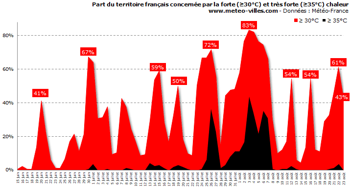 Image d'illustration pour Dernières fortes chaleurs de l'été ? 