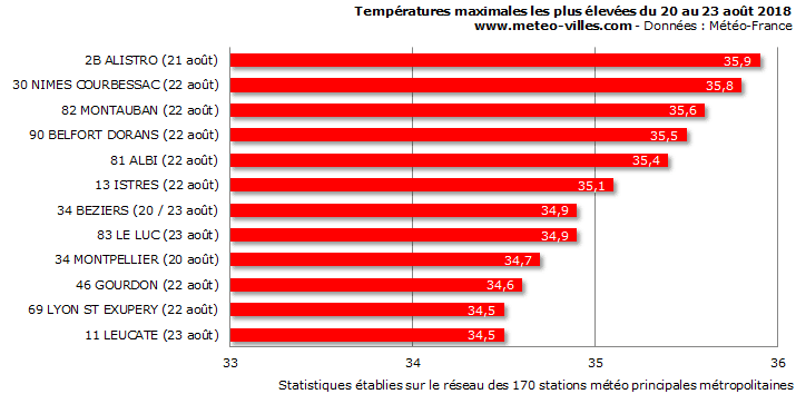 Image d'illustration pour Dernières fortes chaleurs de l'été ? 