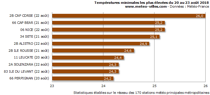 Image d'illustration pour Dernières fortes chaleurs de l'été ? 