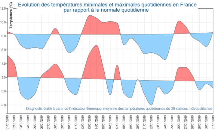 Image d'illustration pour Janvier plus froid que la normale en France - Et après ? 