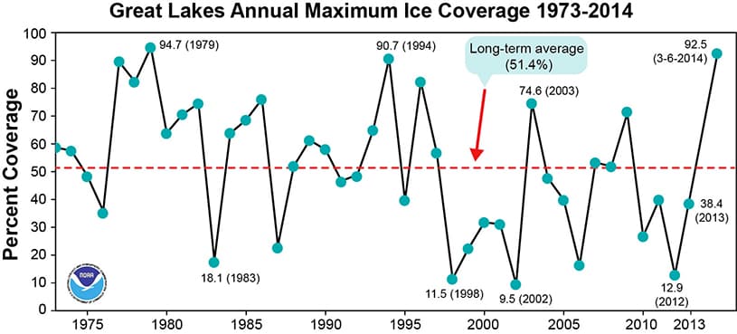 Image d'illustration pour L'hiver rigoureux se prolonge sur l'Est du Canada et des Etats-Unis