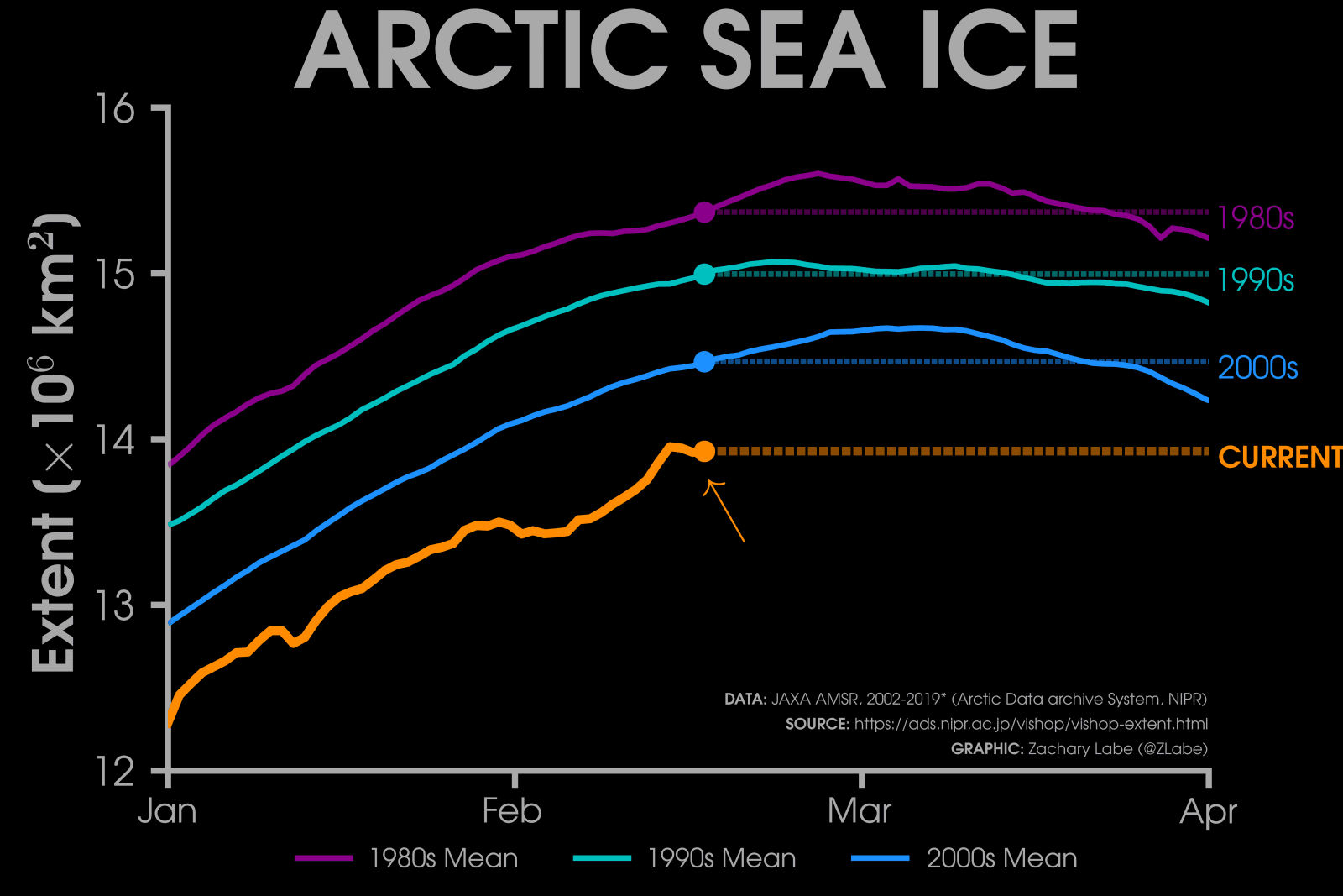 Image d'illustration pour Point sur l'état de la banquise Arctique à la fin février