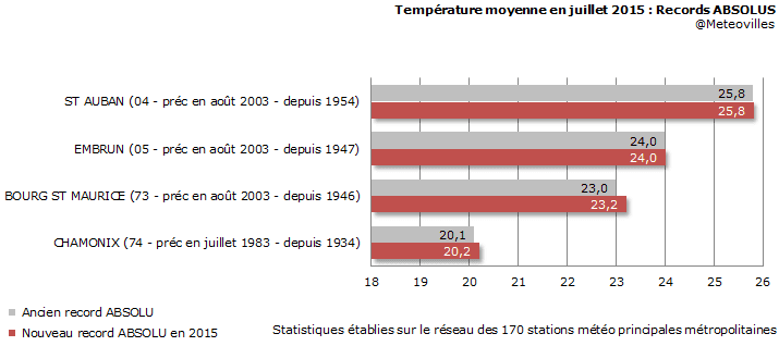 Image d'illustration pour Le mois le plus chaud de l'histoire dans les Alpes