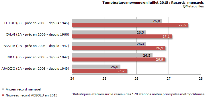 Image d'illustration pour Le mois de juillet le plus chaud de l'histoire en PACA et en Corse