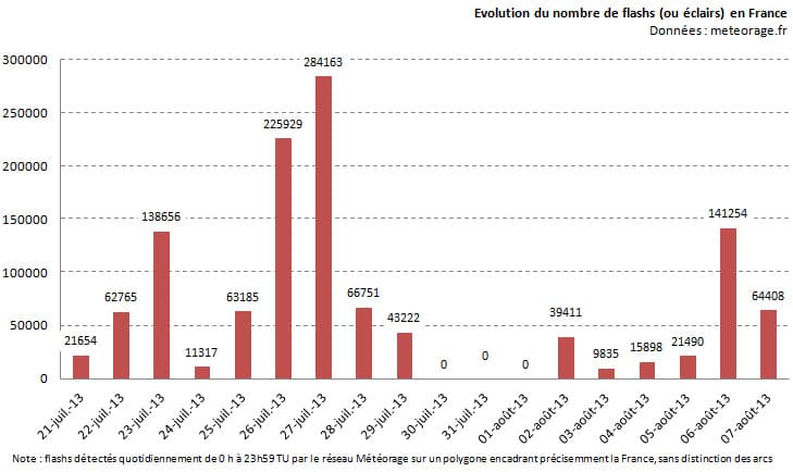 Image d'illustration pour Orages violents au Sud-Est (Drôme - Vaucluse) - vigilance
