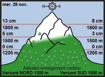 Image d'illustration pour Enneigement sur les Alpes et les Pyrénées
