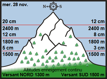 Image d'illustration pour Enneigement sur les Alpes et les Pyrénées