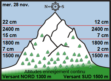Image d'illustration pour Enneigement sur les Alpes et les Pyrénées