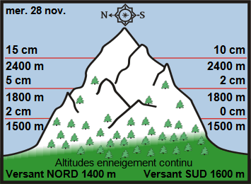 Image d'illustration pour Enneigement sur les Alpes et les Pyrénées