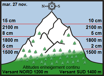 Image d'illustration pour Enneigement sur les Alpes et les Pyrénées