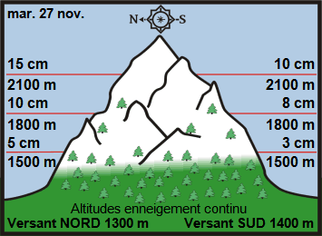 Image d'illustration pour Enneigement sur les Alpes et les Pyrénées