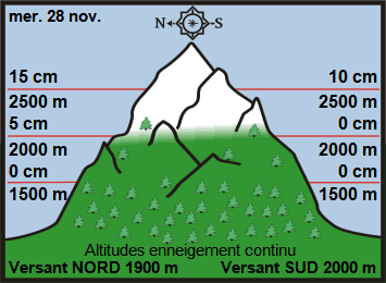 Image d'illustration pour Enneigement sur les Alpes et les Pyrénées