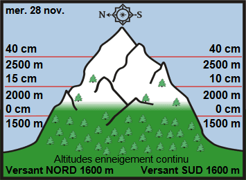 Image d'illustration pour Enneigement sur les Alpes et les Pyrénées