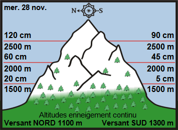 Image d'illustration pour Enneigement sur les Alpes et les Pyrénées