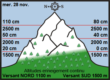Image d'illustration pour Enneigement sur les Alpes et les Pyrénées