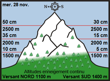 Image d'illustration pour Enneigement sur les Alpes et les Pyrénées