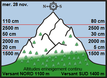 Image d'illustration pour Enneigement sur les Alpes et les Pyrénées